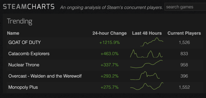 Steamchart