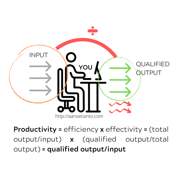 Apa itu produktivitas