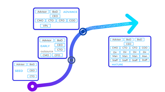 Organisasi Sesuai Tahapan