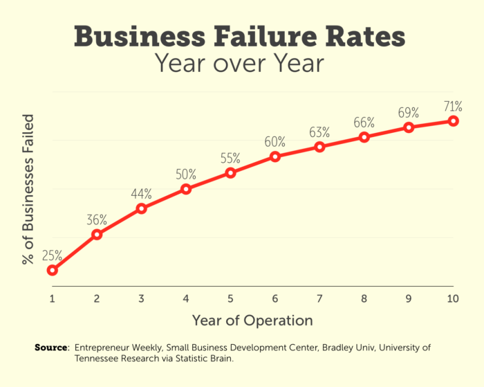 Business Failure rate