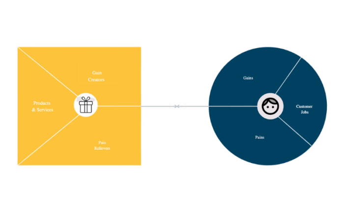 Value Proposition Canvas
