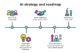 AI Strategy and roadmap