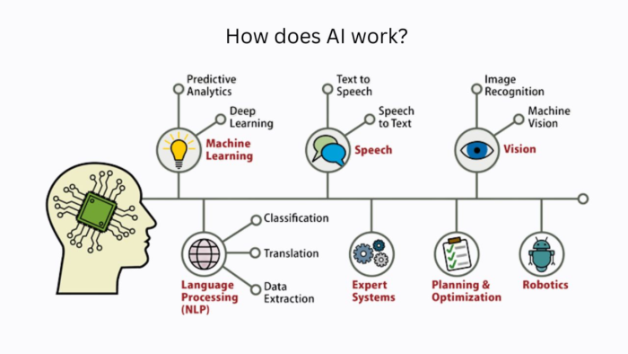 how does ai works