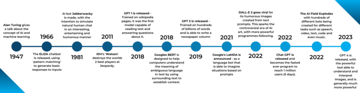 AI timeline 2023