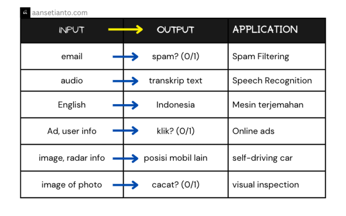 aplikasi supervised learning