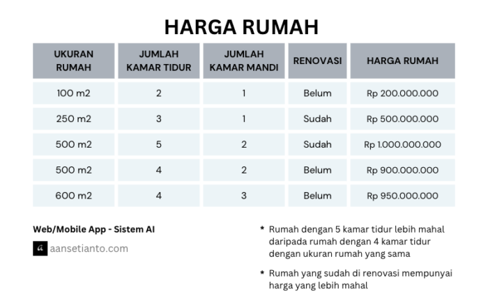 tabel harga rumah dalam konsep kecerdasan buatan