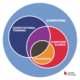 The relationship between computer science (CS), computational thinking (CT), programming and computing.