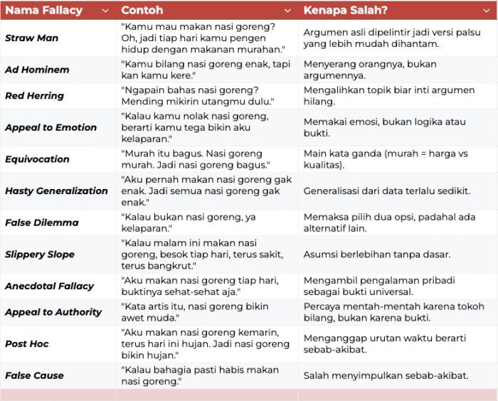 Jenis-jenis logical fallacy